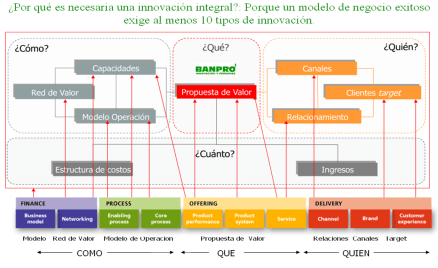 modelo de negocio y 10 tipos de innovación