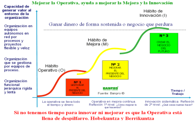 los 3 habitos organizativos