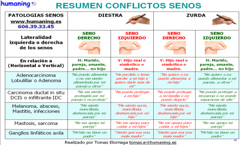 Resumen HUMANING patologias del seno v3