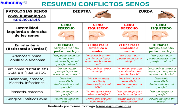 Resumen HUMANING patologias del seno v3